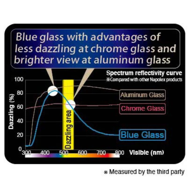 Spectrum reflectivity curve comparing blue glass, chrome glass, and aluminum glass with a third-party measurement label.
